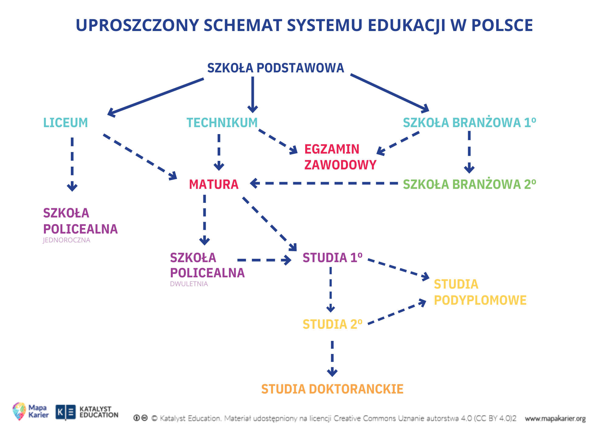 uproszczony schemat systemu edukacji w Polsce
