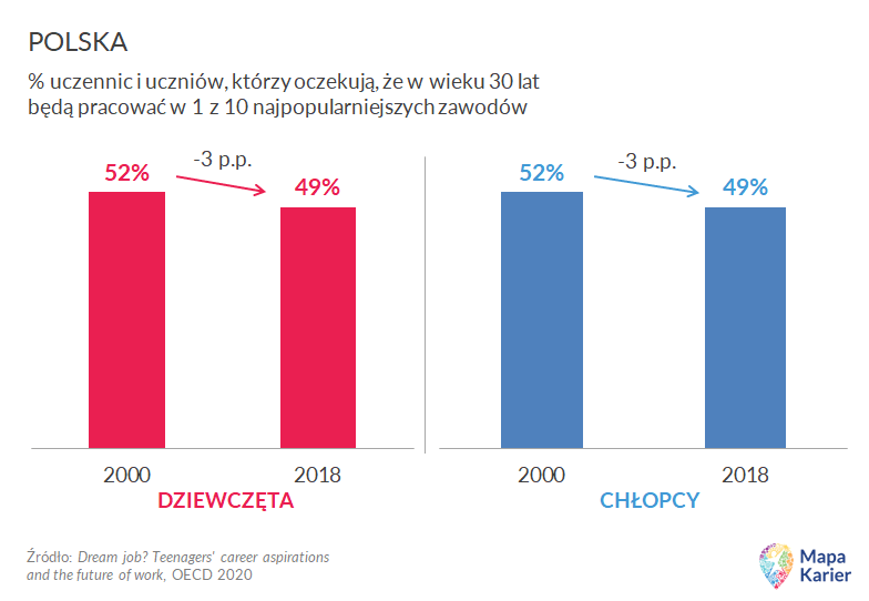Preferencje zawodowe polskiej młodzieży