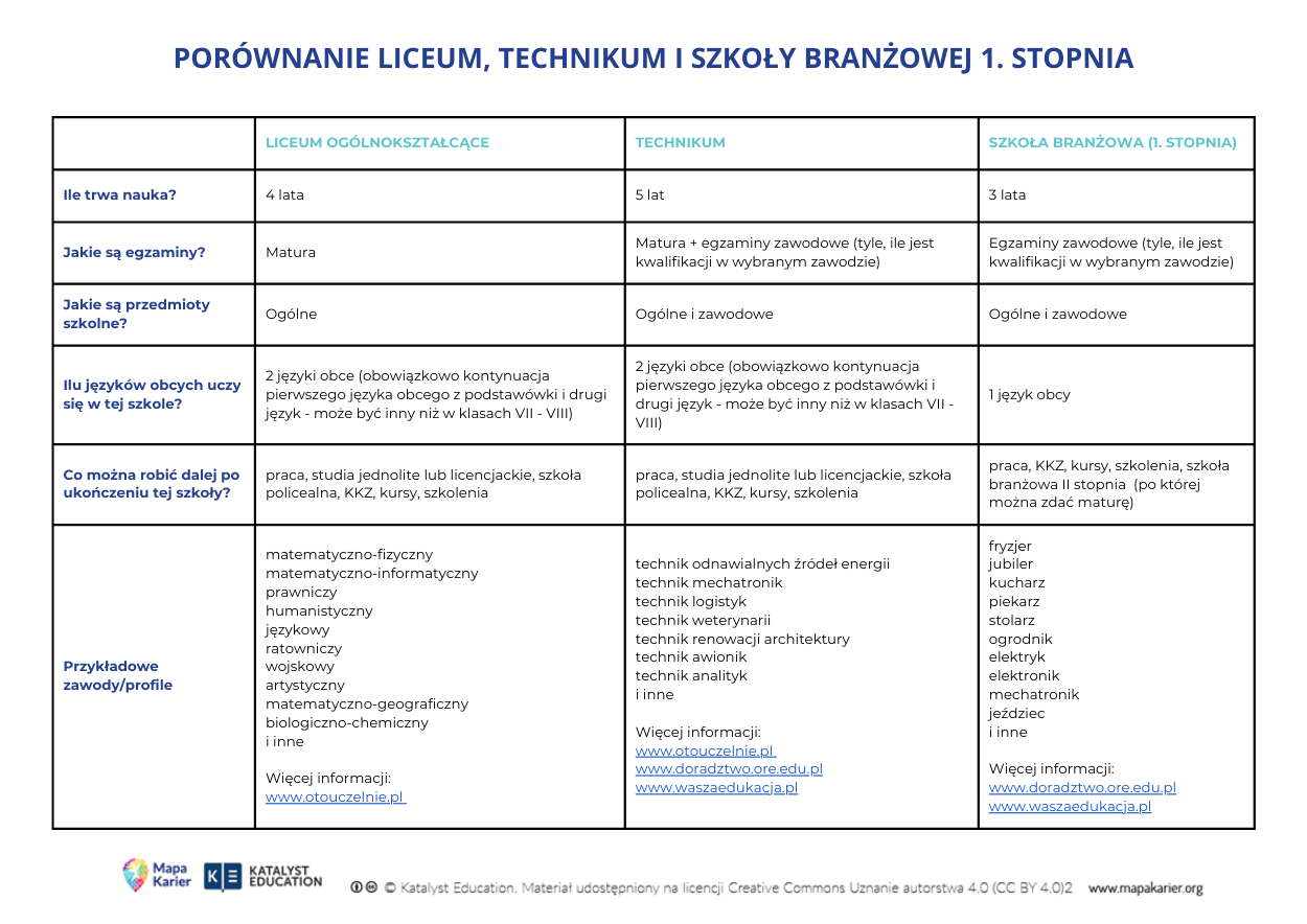 tabela z porównaniem szkół ponadpodstawowych
