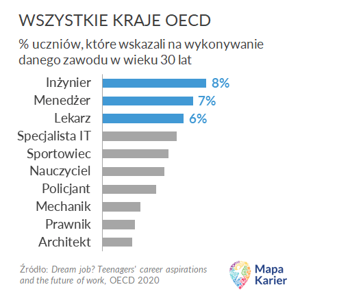 Preferencje zawodowe chłopców