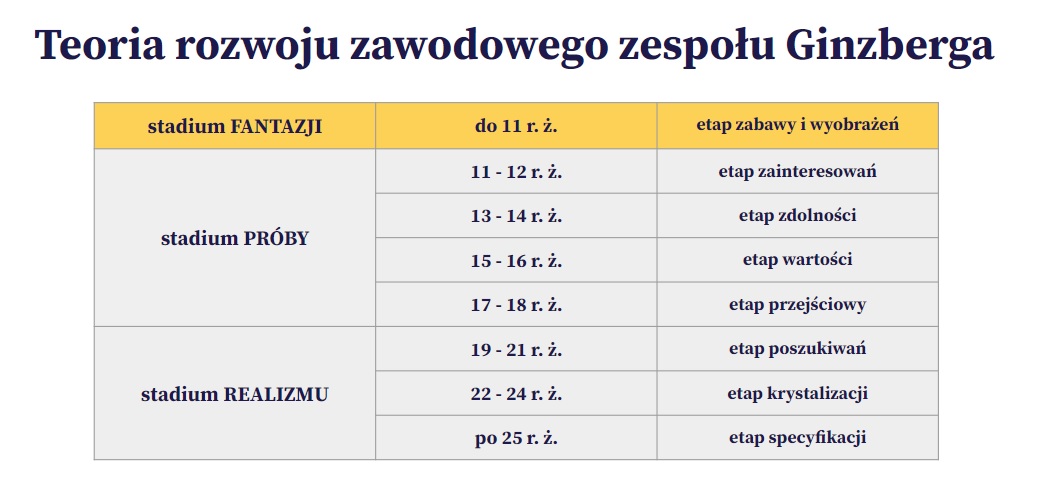 Teoria rozwoju zawodowego Ginzberga