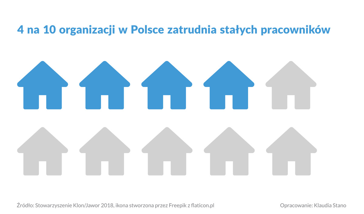 Stała praca w organizacjach pozarządowych