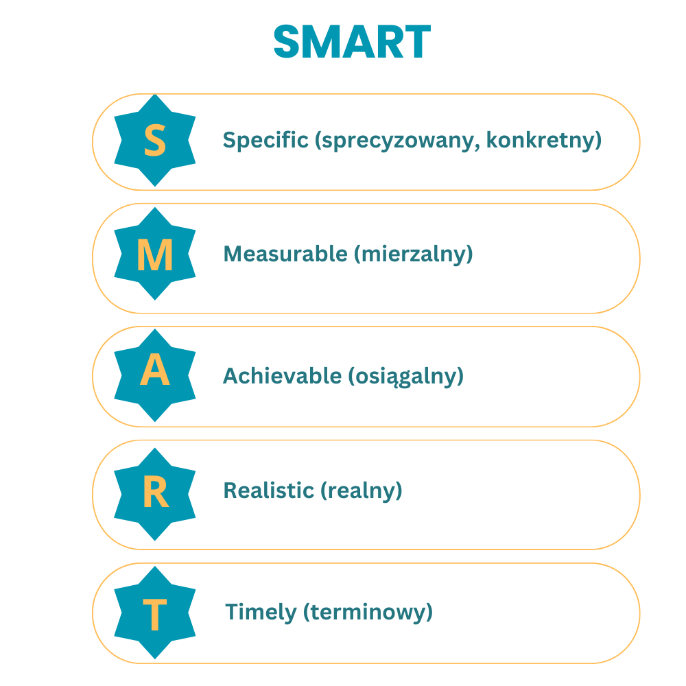 Metoda SMART - metoda mądrego wyznaczania celów