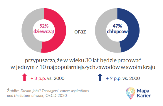 Preferencje zawodowe młodzieży