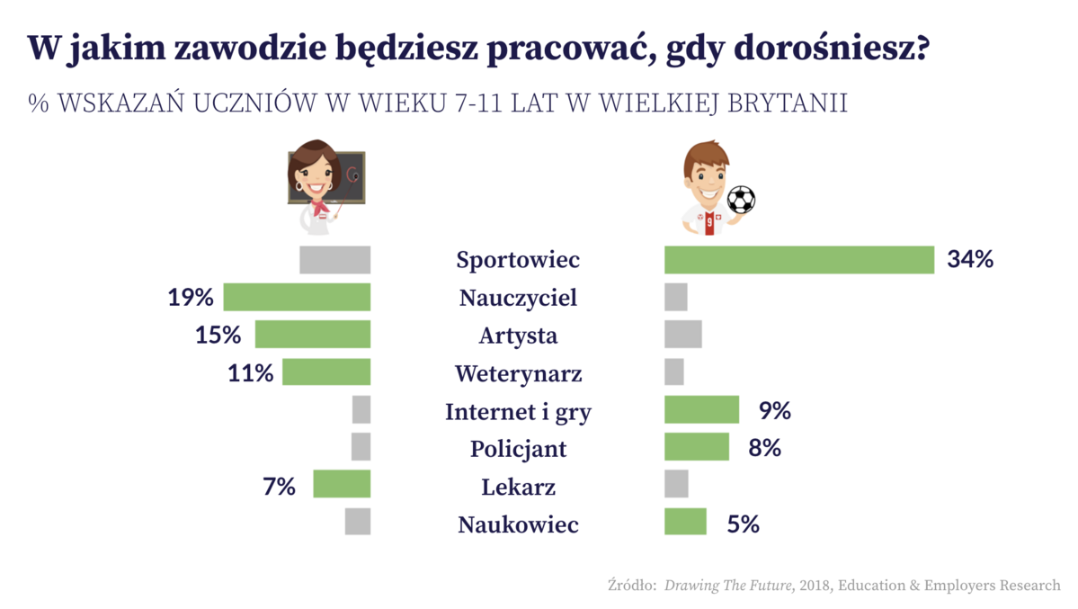 Aspiracje zawodowe dzieci w podziale na płeć