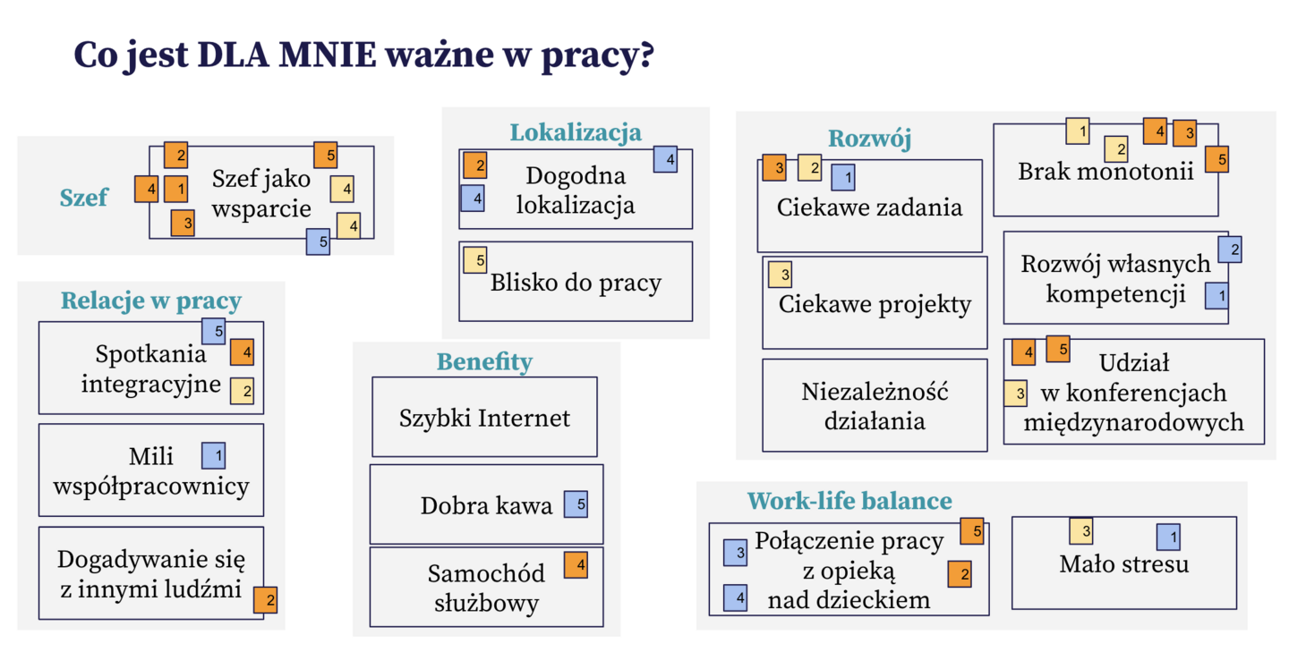 Co jest dla mnie ważne w pracy? Mapa Karier