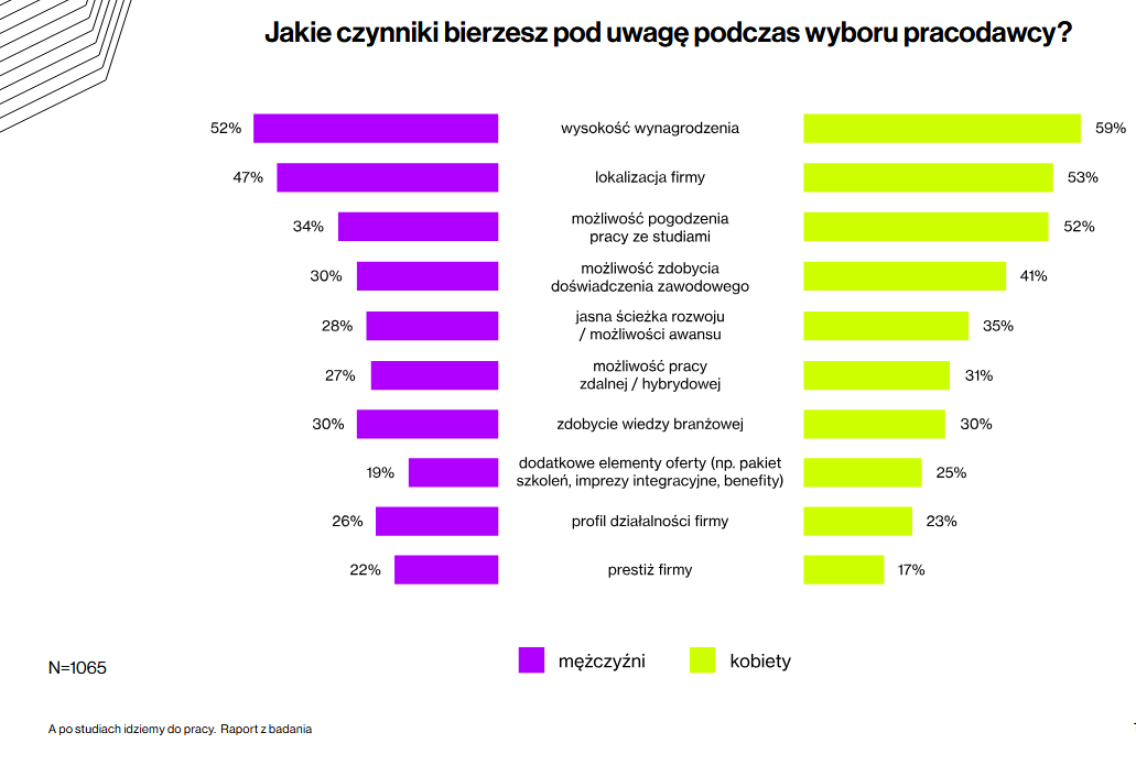 Jakie czynniki bierzesz pod uwagę podczas wyboru pracodawcy? Raport „A po studiach idziemy do pracy 2025”