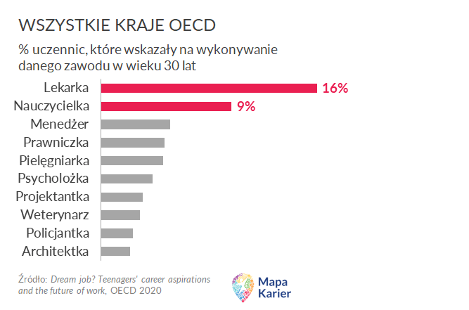 Preferencje zawodowe dziewcząt