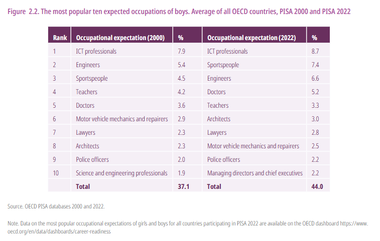 Dziesięć najpopularniejszych zawodów, jakie prawdopodobnie będą wykonywać chłopcy. Średnia dla wszystkich krajów OECD, PISA 2000 i PISA 2022